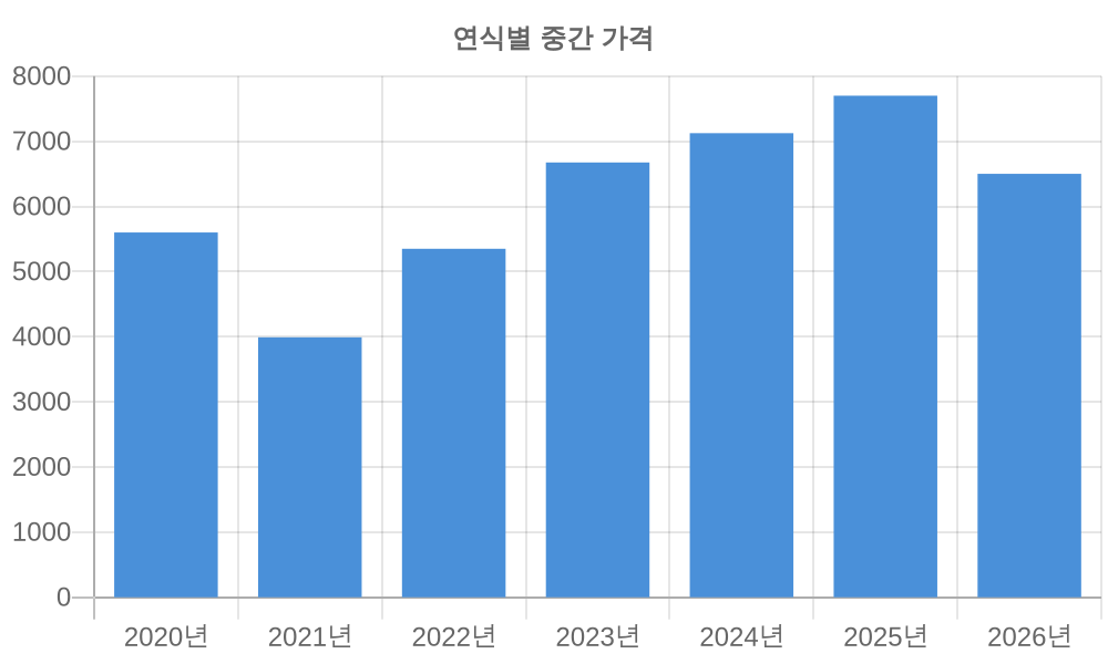 연식별 가격