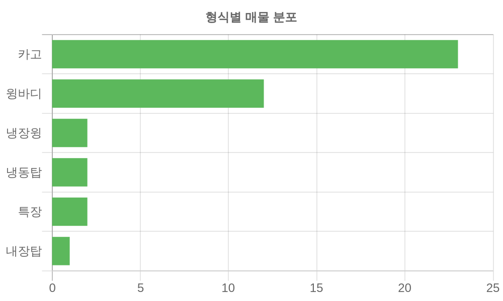 형식별 가격