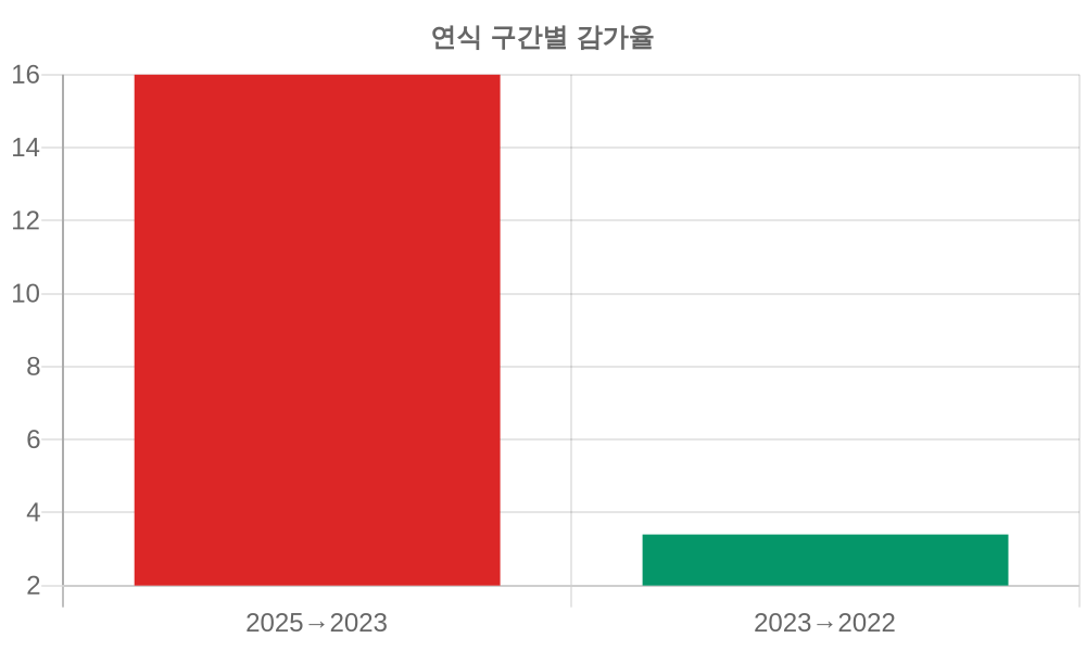 감가율 분석