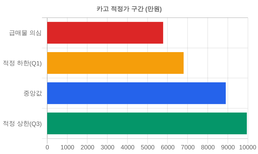 적정가 구간