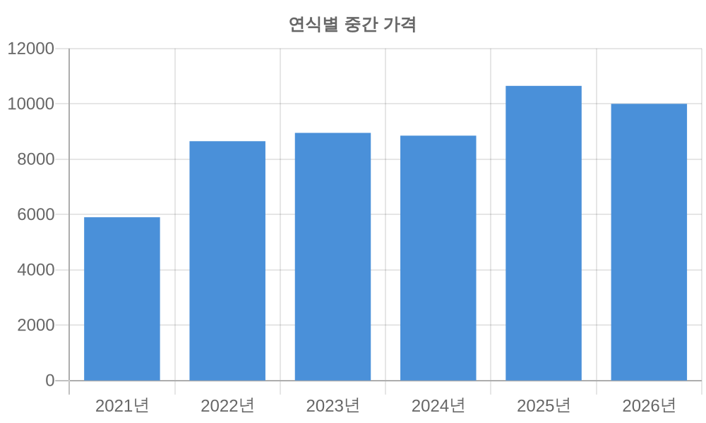 연식별 가격