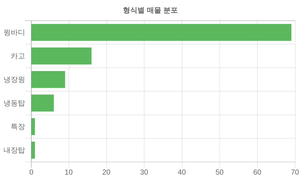 형식별 가격