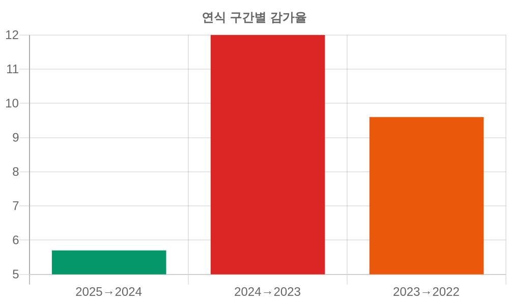감가율 분석