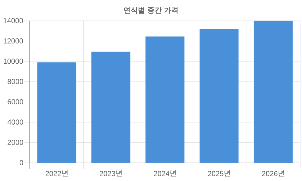 연식별 가격