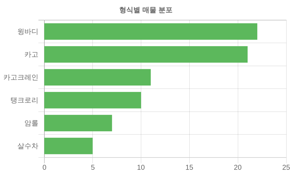 형식별 가격