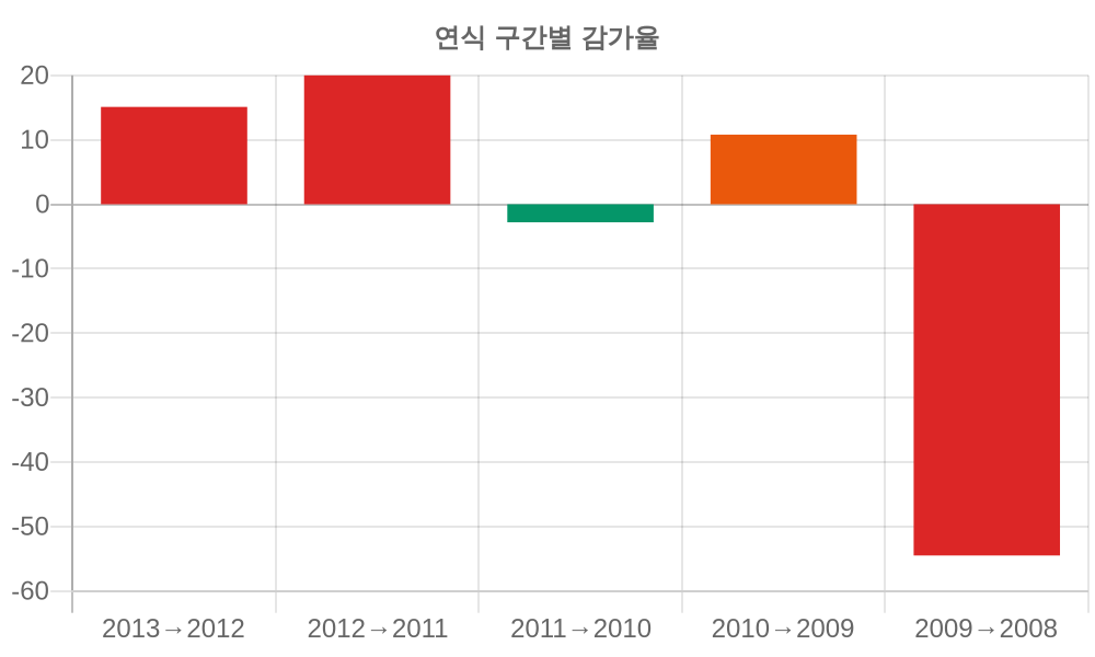 감가율 분석