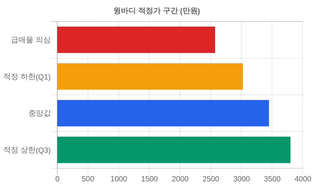 적정가 구간