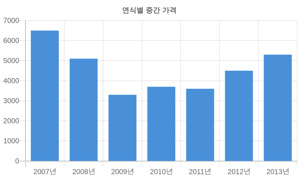 연식별 가격