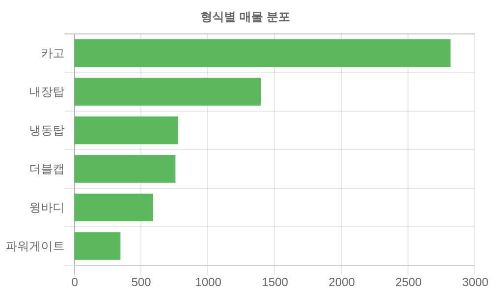 형식별 가격