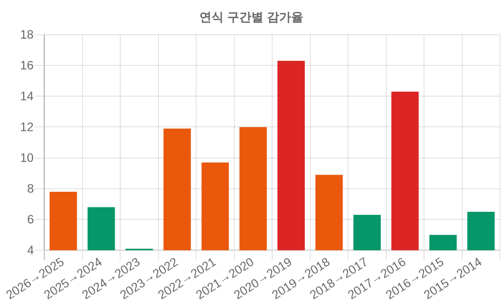 감가율 분석