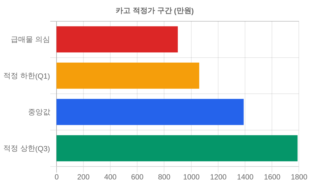 적정가 구간