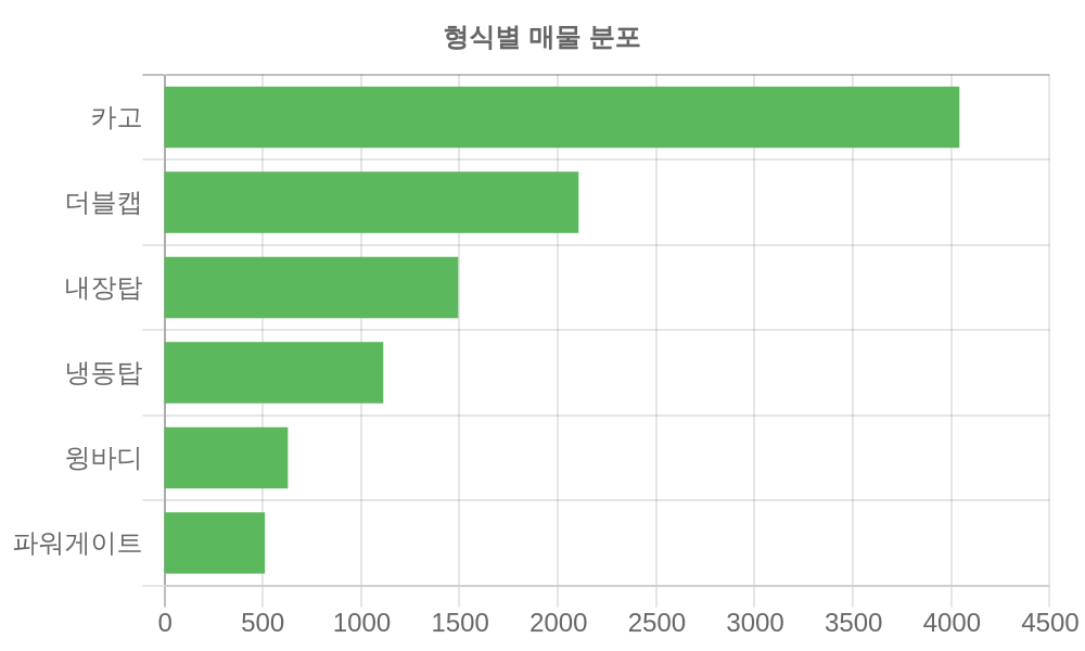 형식별 가격