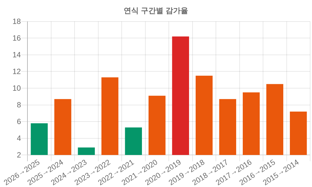 감가율 분석