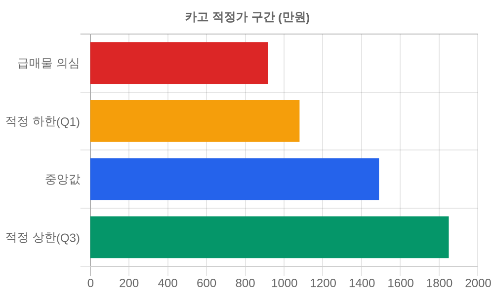 적정가 구간