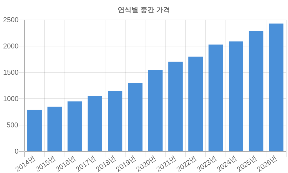 연식별 가격