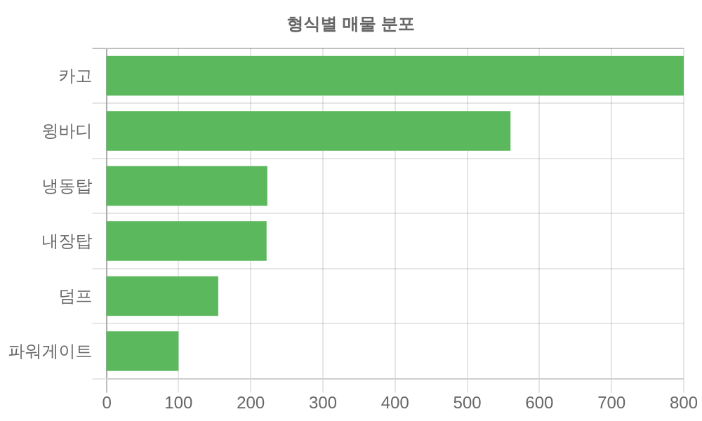 형식별 가격