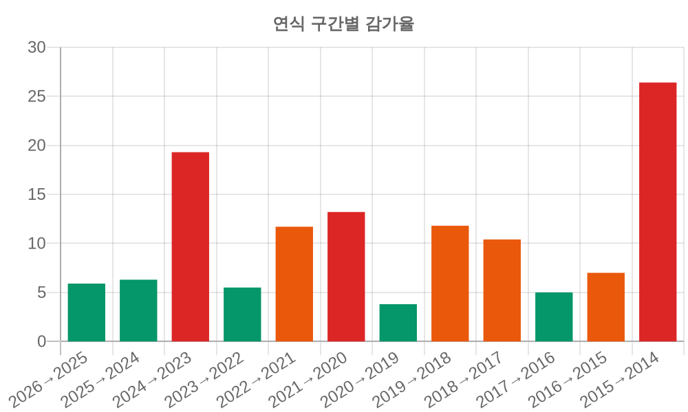 감가율 분석