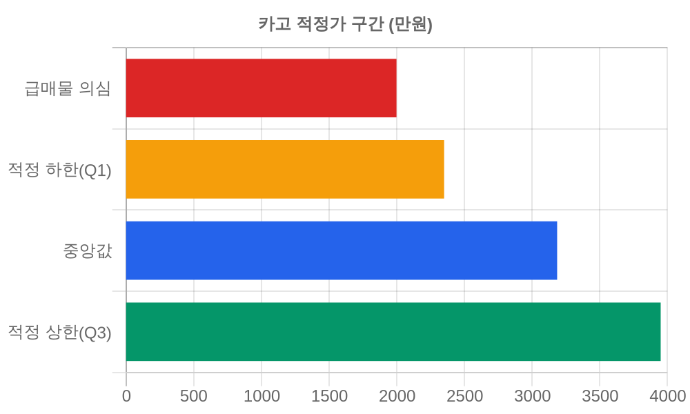 적정가 구간