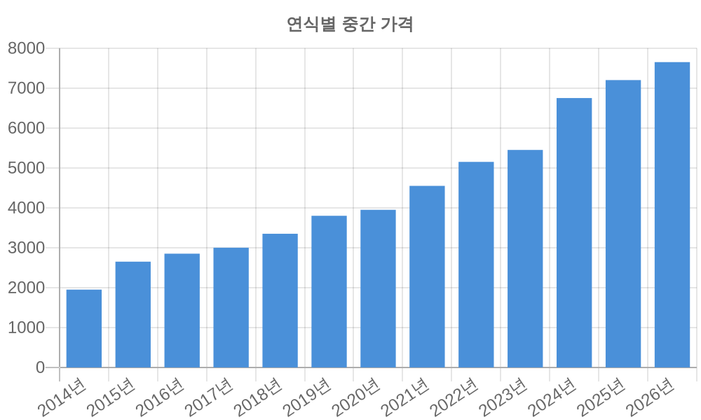 연식별 가격