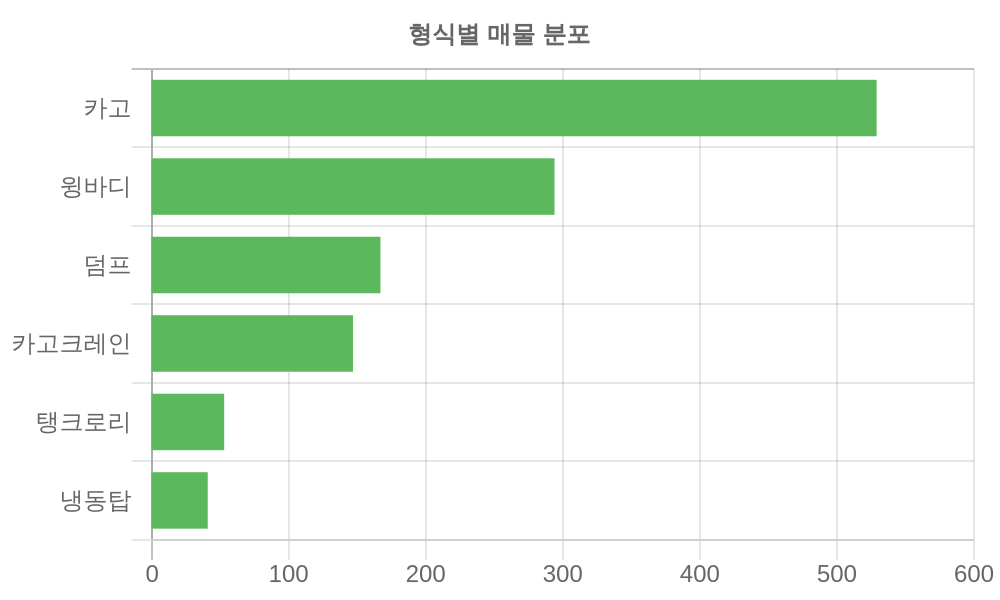 형식별 가격