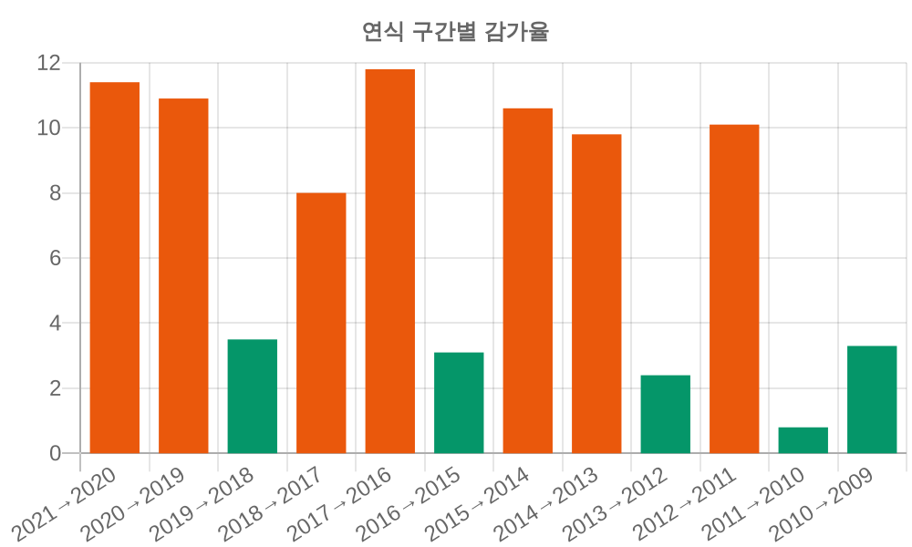감가율 분석