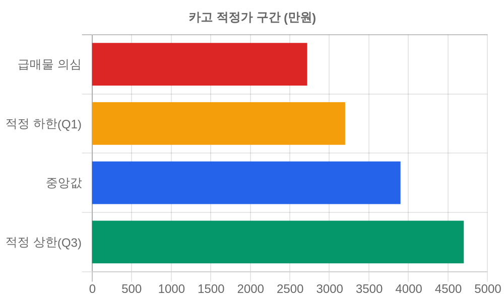 적정가 구간