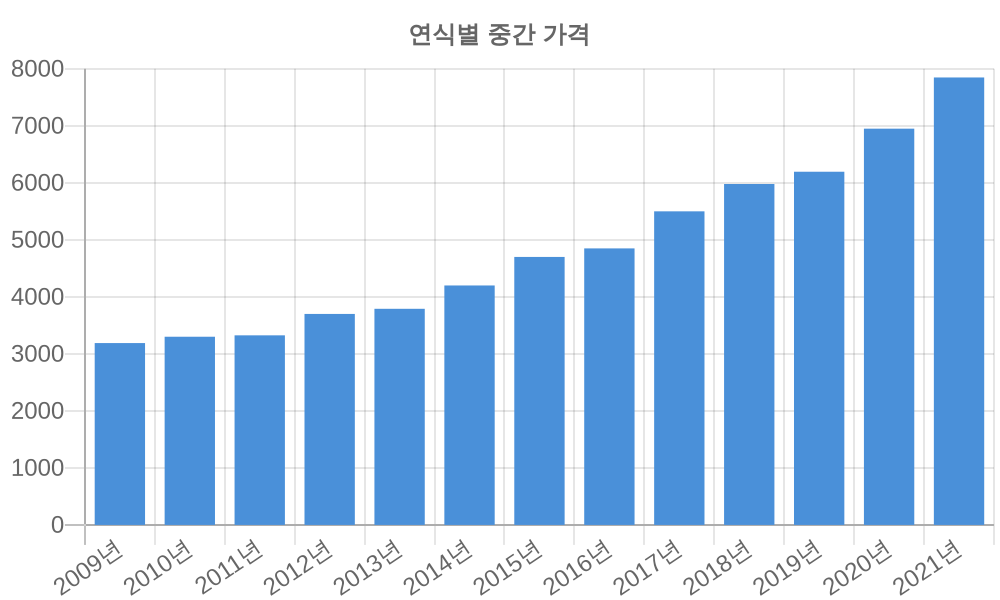 연식별 가격