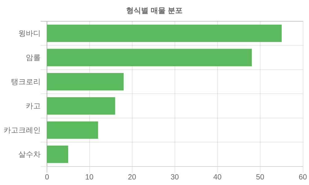 형식별 가격