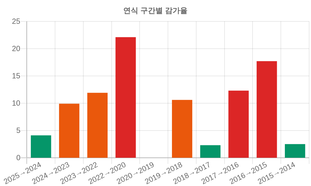감가율 분석