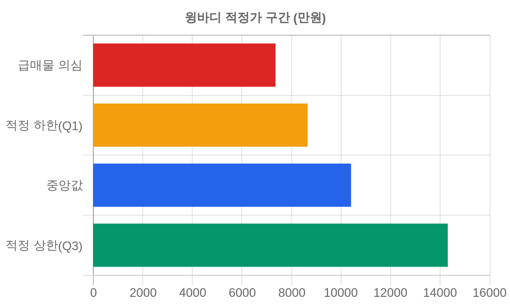 적정가 구간