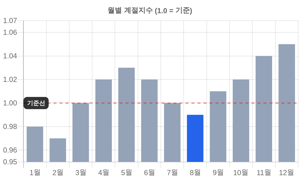 월별 계절지수
