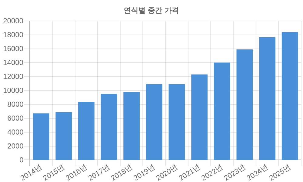 연식별 가격