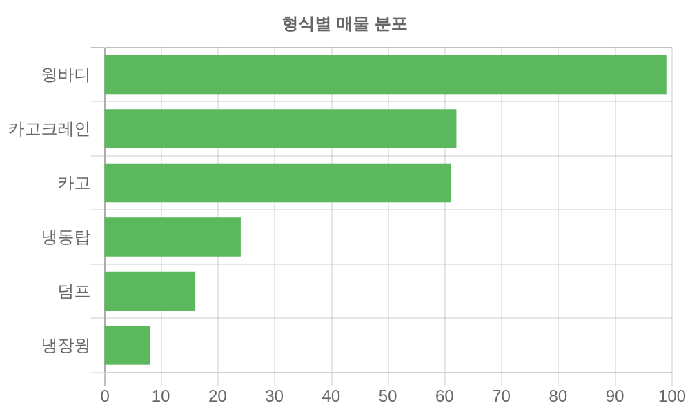 형식별 가격