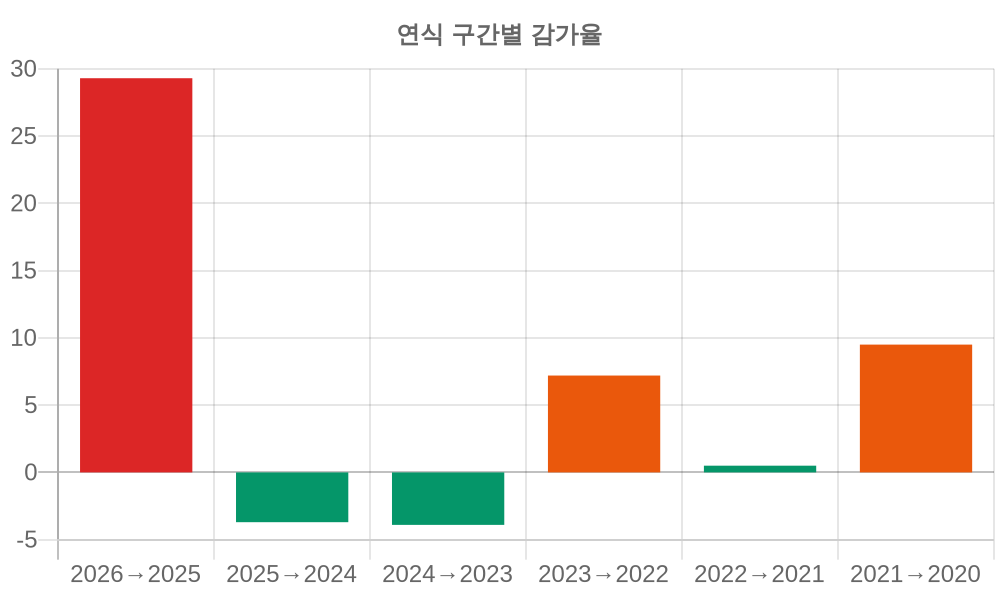 감가율 분석