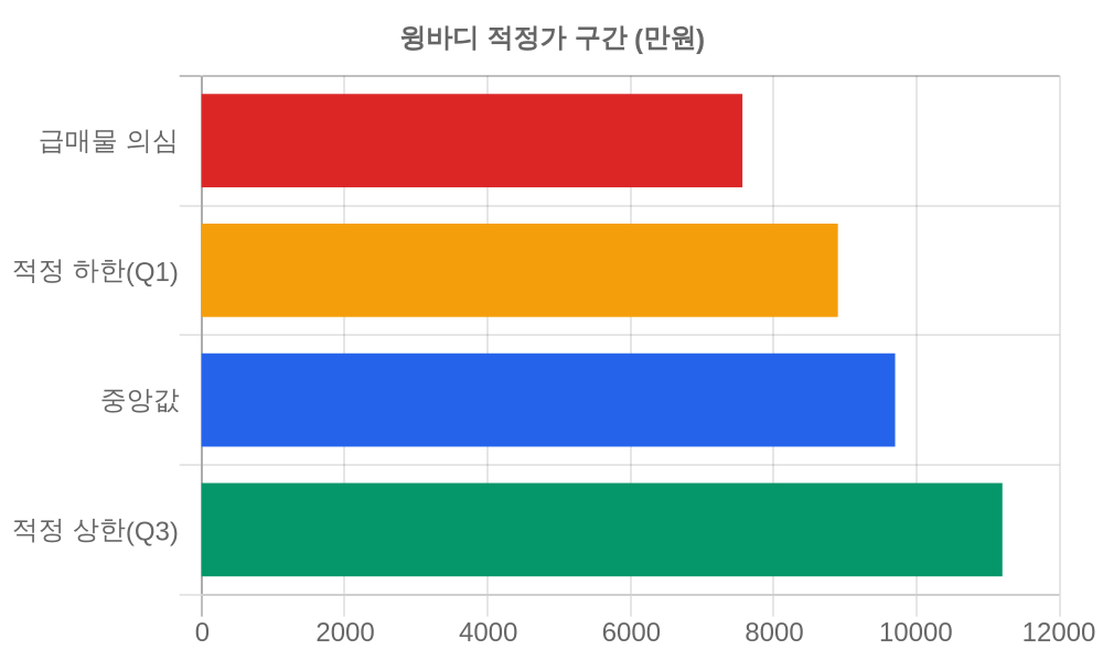 적정가 구간