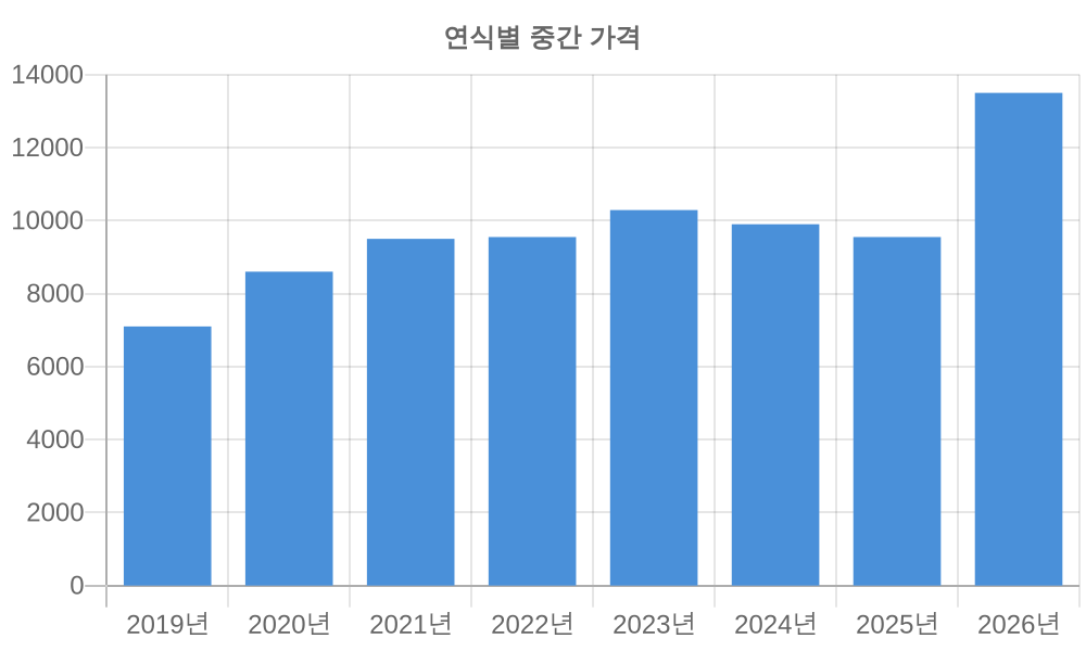 연식별 가격