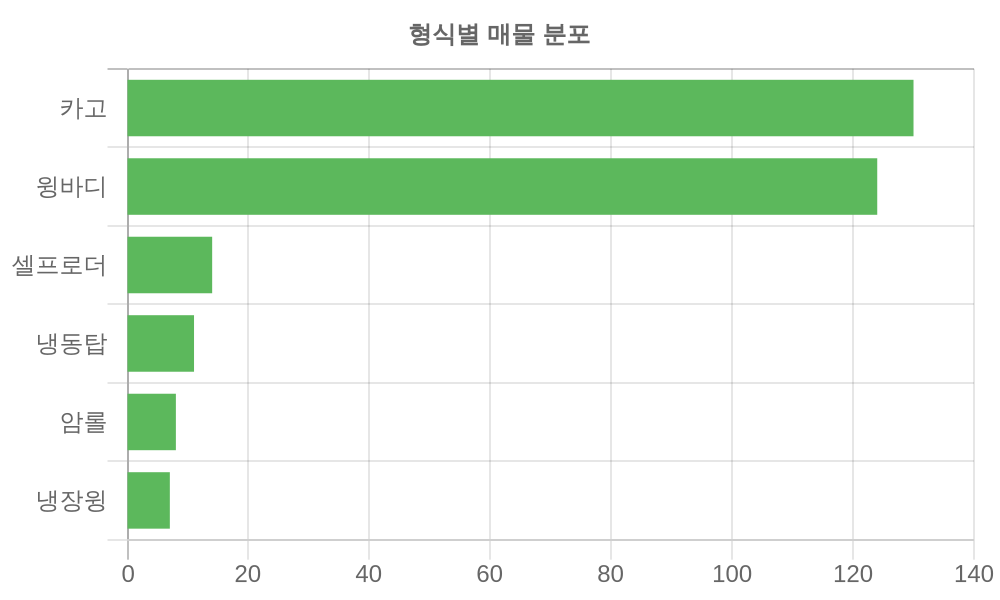 형식별 가격