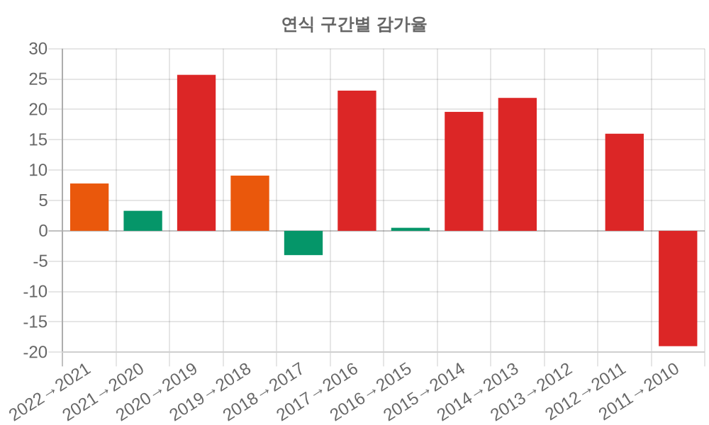 감가율 분석