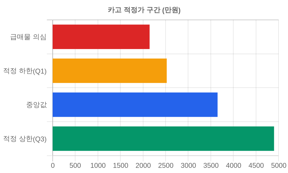 적정가 구간