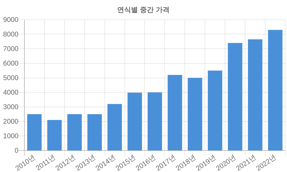 연식별 가격