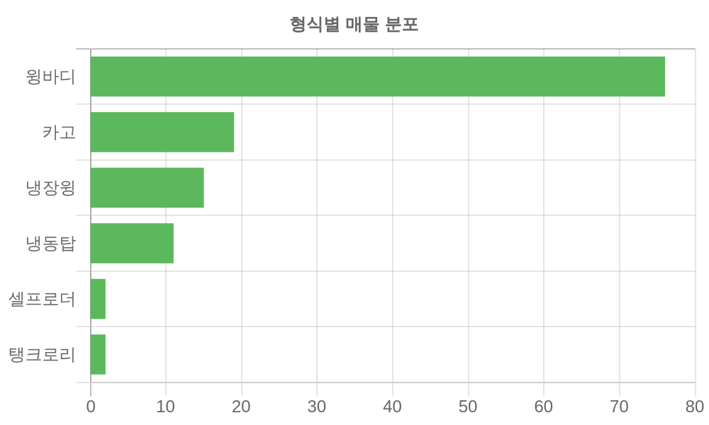 형식별 가격