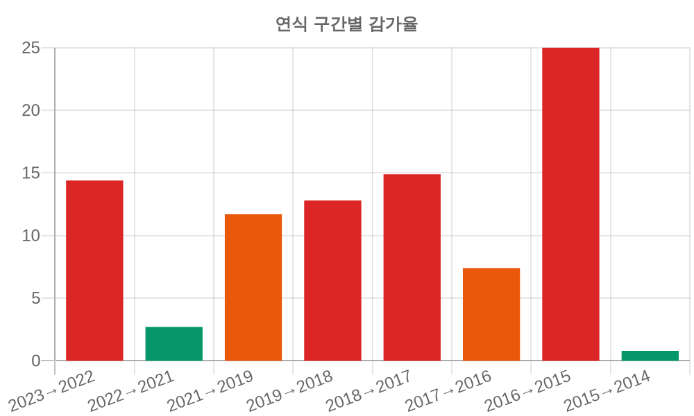 감가율 분석