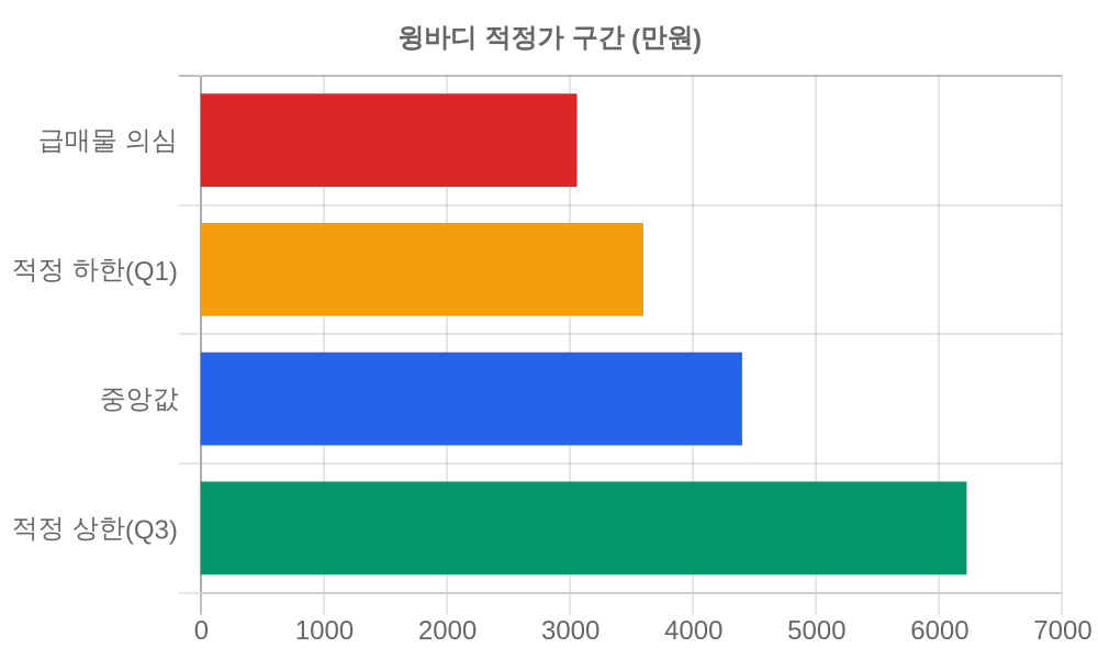 적정가 구간