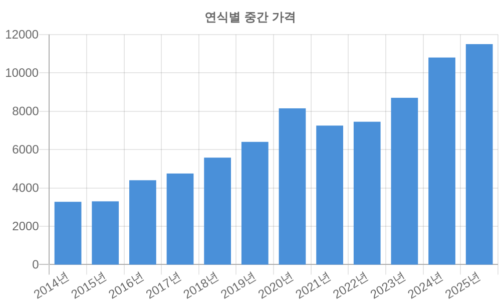 연식별 가격