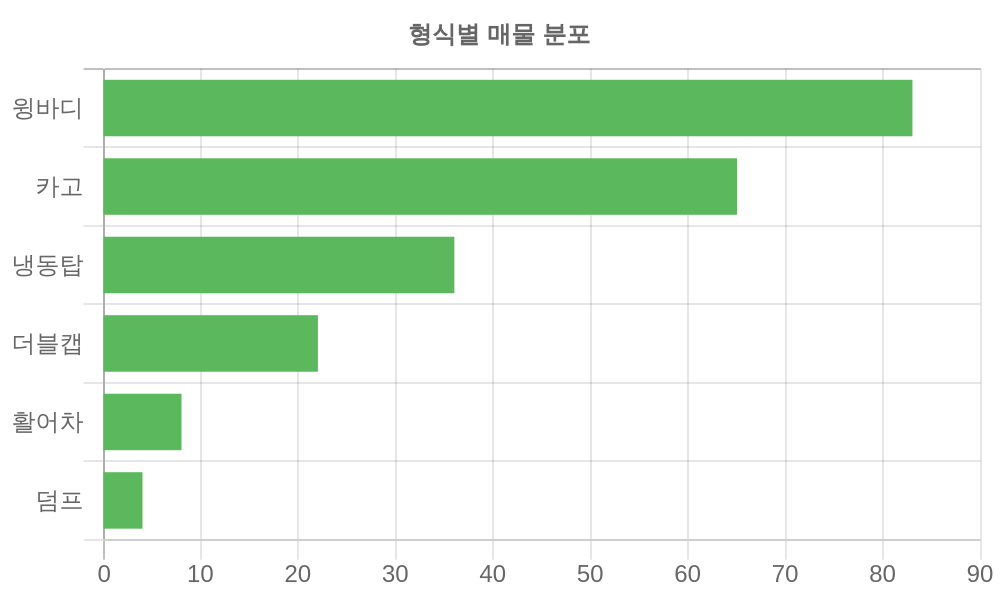형식별 가격