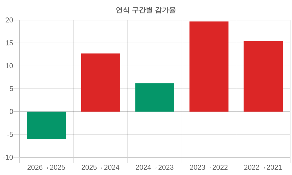 감가율 분석
