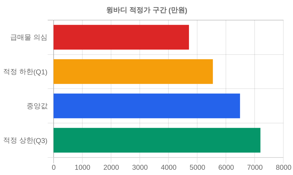 적정가 구간