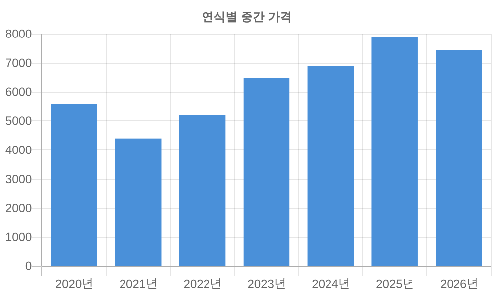 연식별 가격