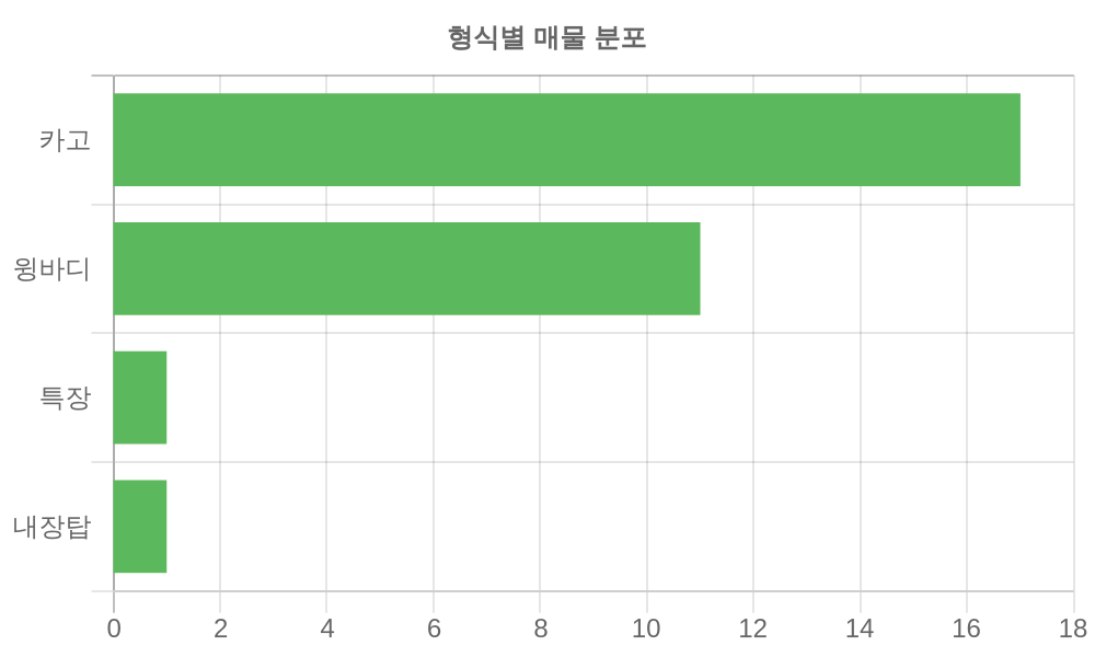 형식별 가격