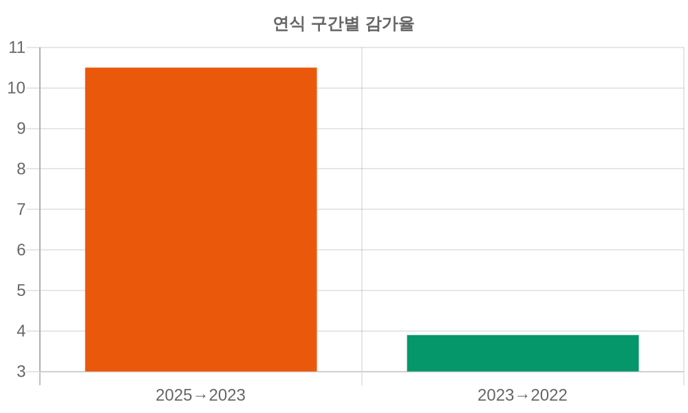 감가율 분석